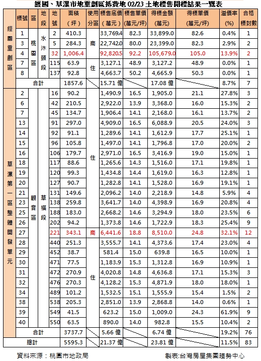 看好重劃區發展建商狂獵地桃園52筆土地標售標脫總額達23 81億元 引新聞