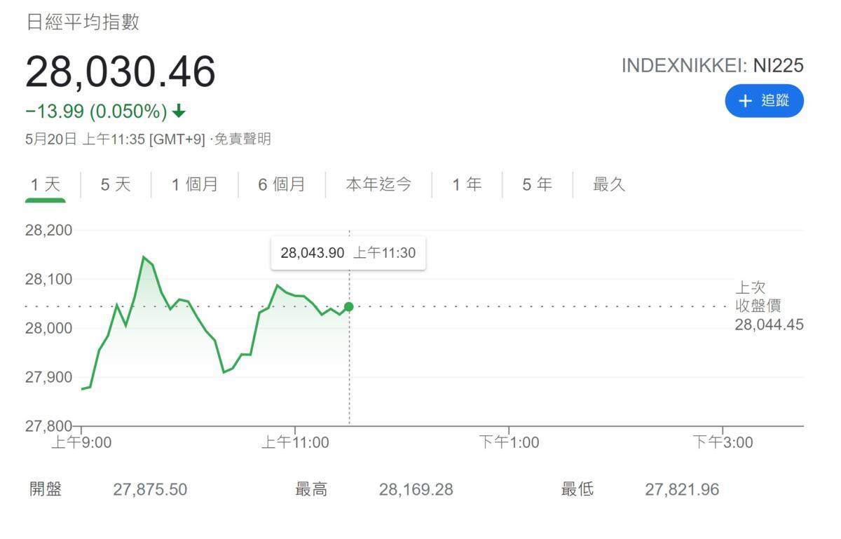 新垣結衣閃婚日股開盤跌後反爬升網友：日股好像喜歡這一對| 蕃新聞