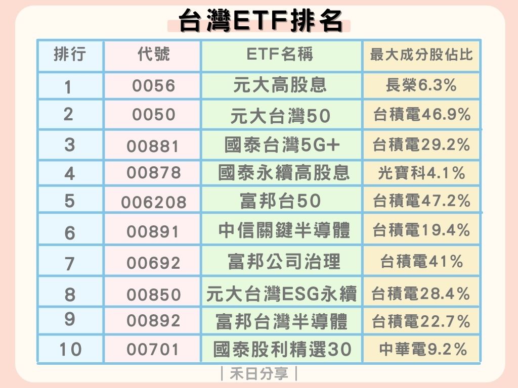 2021年台灣前10大ETF推薦！ETF規模、配息、績效排名比較| 蕃新聞