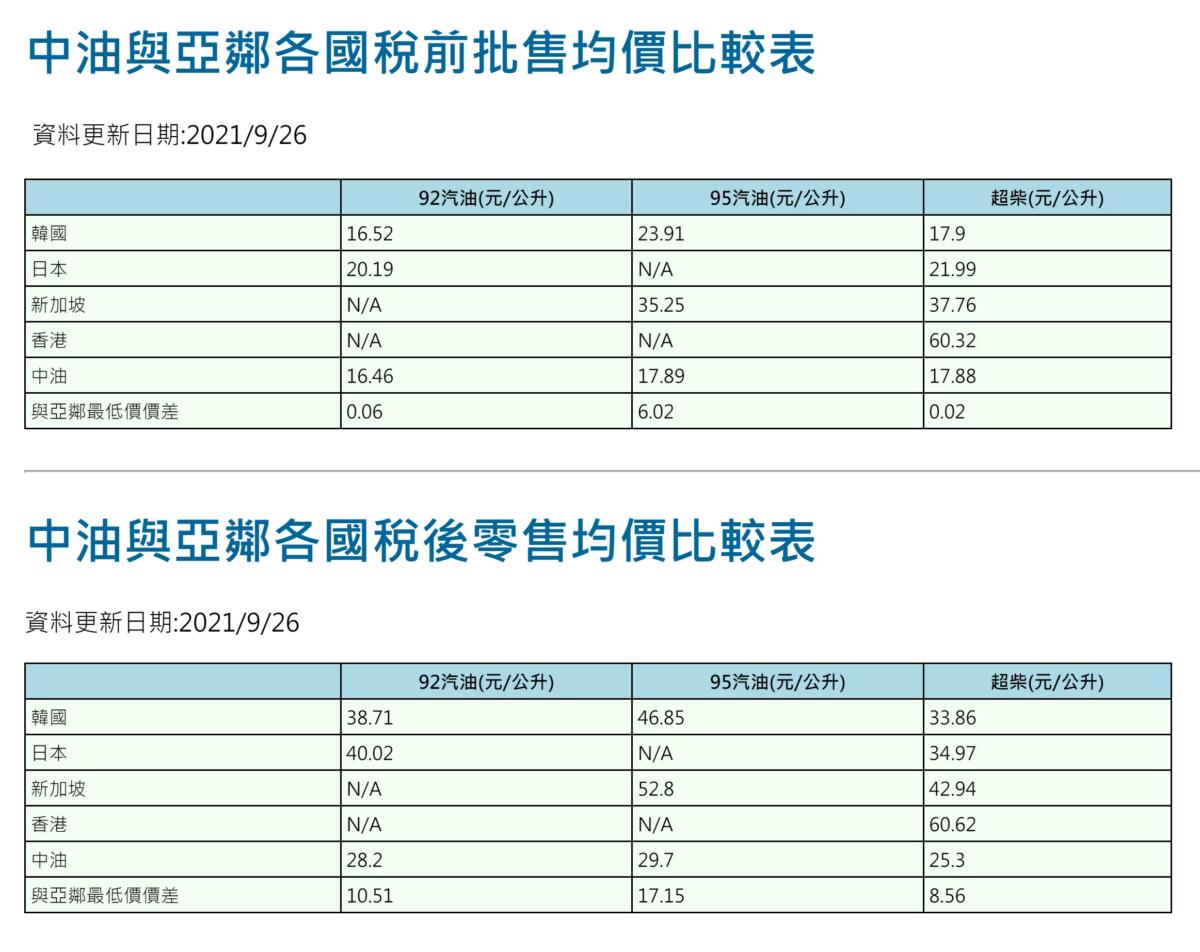 油價狂漲中油全額吸收差額今起汽、柴油價格不予調整| 蕃新聞