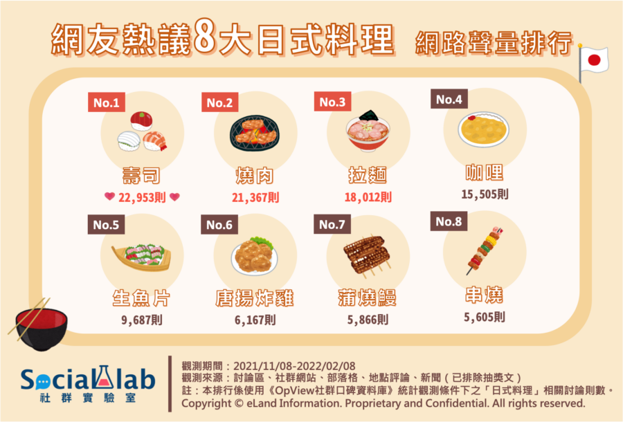 日料控必收！網友熱議日式料理與甜點一次看 壽司最具代表性、大福聲量居冠 - 台北郵報 | The Taipei Post