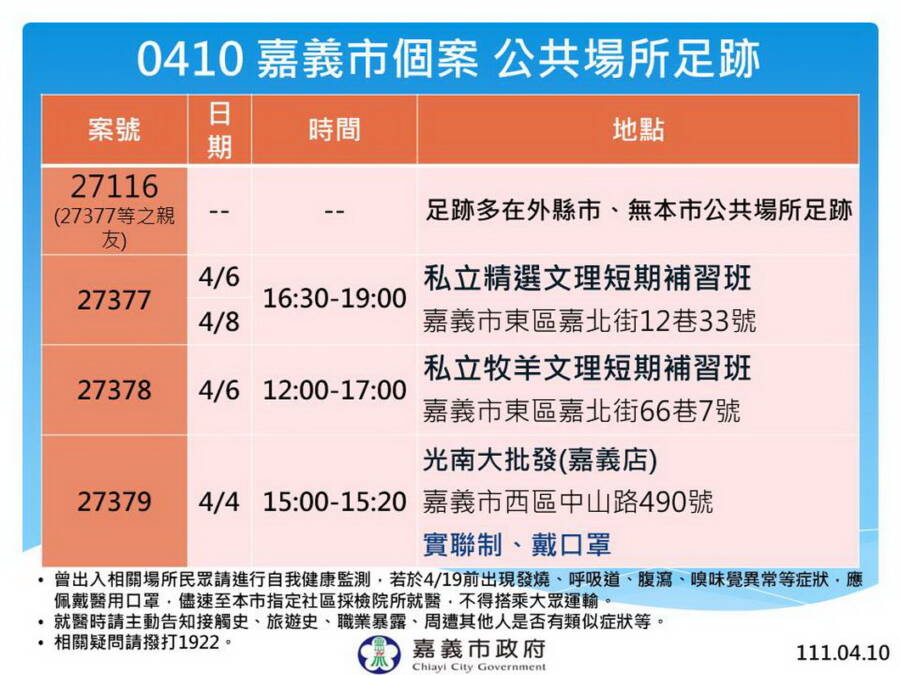 嘉義市新增6名確診 足跡2處補習班、光南大批發 - 台北郵報 | The Taipei Post