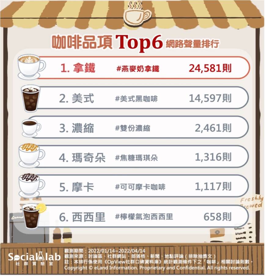咖啡飄香！連鎖咖啡店口碑聲量TOP6 拿鐵口味人氣NO.1、喝美式「登大人」 - 台北郵報 | The Taipei Post