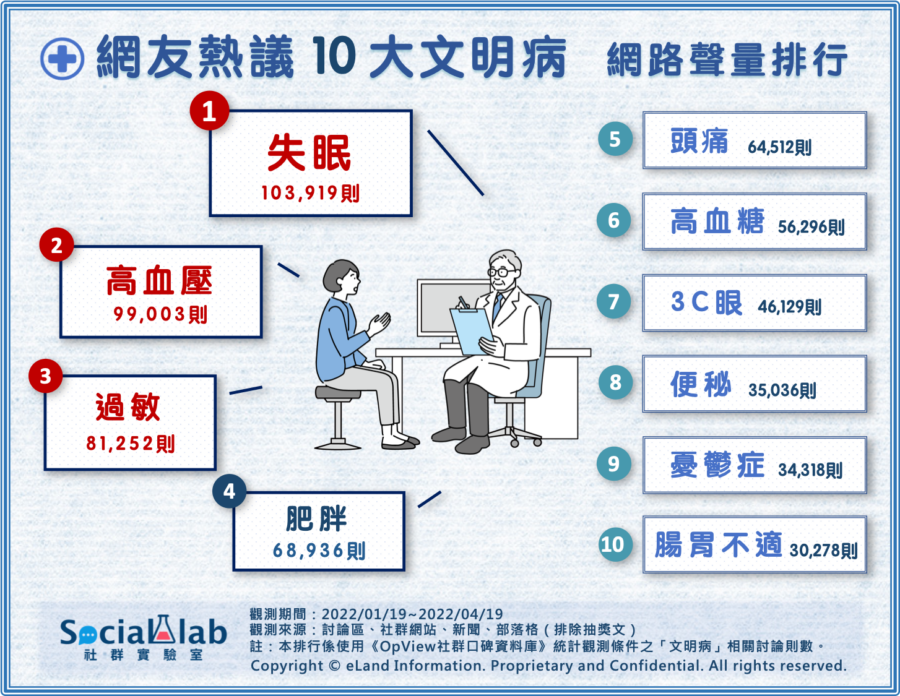 文明病纏身好痛苦！網路聲量文明病TOP10 「這些」健康問題全都不容忽視 - 台北郵報 | The Taipei Post