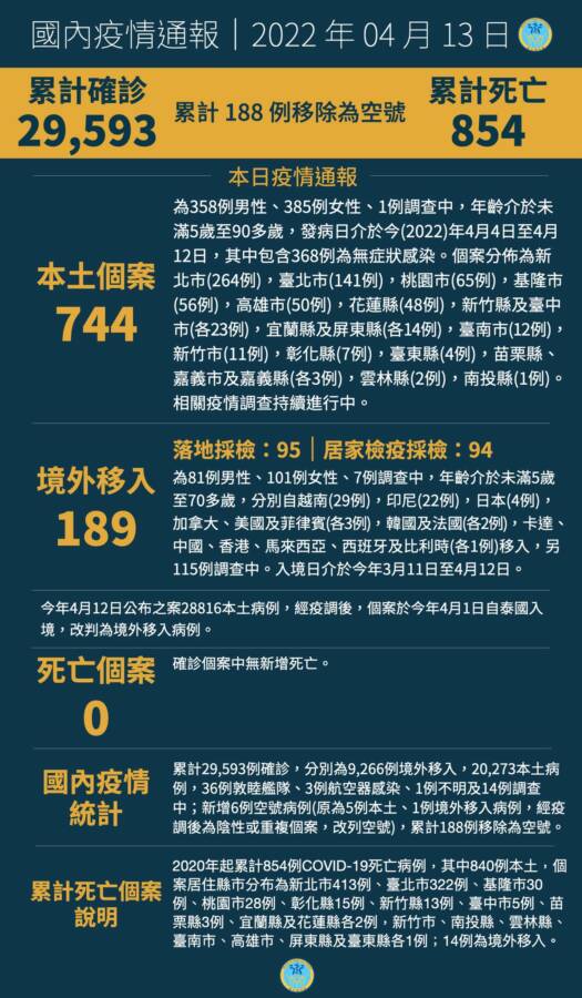 疫情速報！全台19縣市淪陷 今日本土新增744例創新高 - 台北郵報 | The Taipei Post