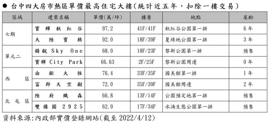 「公園第一排」成豪宅認證標章 綠地宅房價保值又抗跌 - 台北郵報 | The Taipei Post
