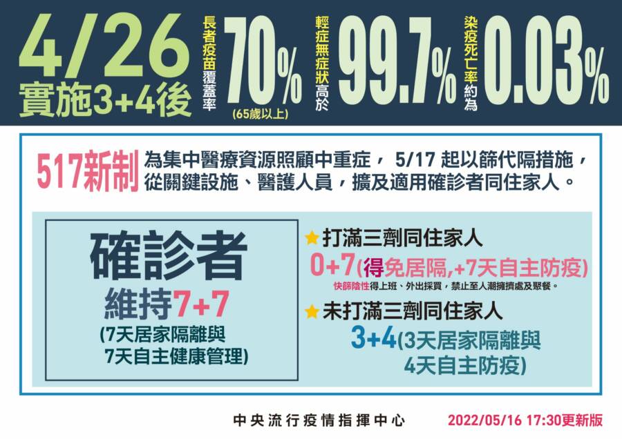 居隔「0+7」今上路！打滿3劑疫苗者免隔離 快篩陰可外出採買 | 蕃新聞