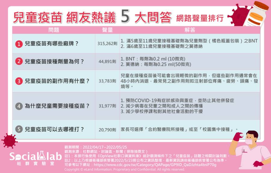 家長們的疑惑都在這！兒童疫苗5大QA全整理 父母最關心「這個」、討論聲量爆棚 - 早安台灣新聞 | Morning Taiwan News