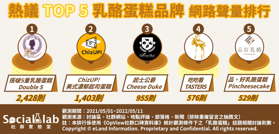 起司控必收！征服味蕾的濃濃起司香 網友嚴選5家乳酪蛋糕名店、最愛這一「味」 - 台北郵報 | The Taipei Post