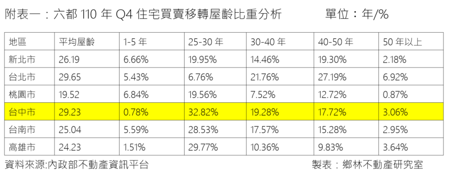 土地價格與建材成本飆漲 台中近5年來30年以上老屋交易竟佔4成 - 台北郵報 | The Taipei Post