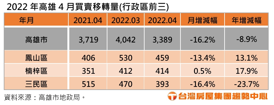 台積電設廠議題發酵 高雄4月買賣移轉棟數卻年月雙減 - 台北郵報 | The Taipei Post