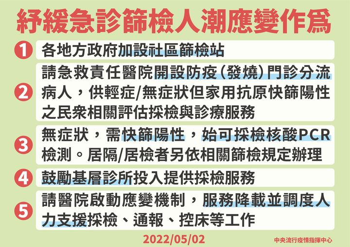 急診塞爆！指揮中心：無症狀者快篩陽性才能PCR - 台北郵報 | The Taipei Post