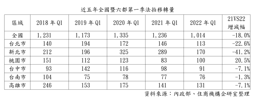 受低利環境與缺貨潮影響 Q1法拍移轉量年減近2成 - 台北郵報 | The Taipei Post