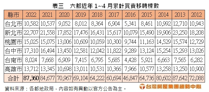 4月買賣移轉棟數年月雙減 台中異軍突起年增18.3% - 台北郵報 | The Taipei Post