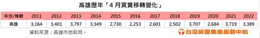 台積電設廠議題發酵 高雄4月買賣移轉棟數卻年月雙減 - 台北郵報 | The Taipei Post