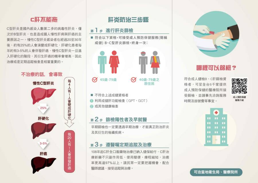 「肝」五卡好　籲民眾善用B、C型肝炎公費篩檢資源 - 台北郵報 | The Taipei Post