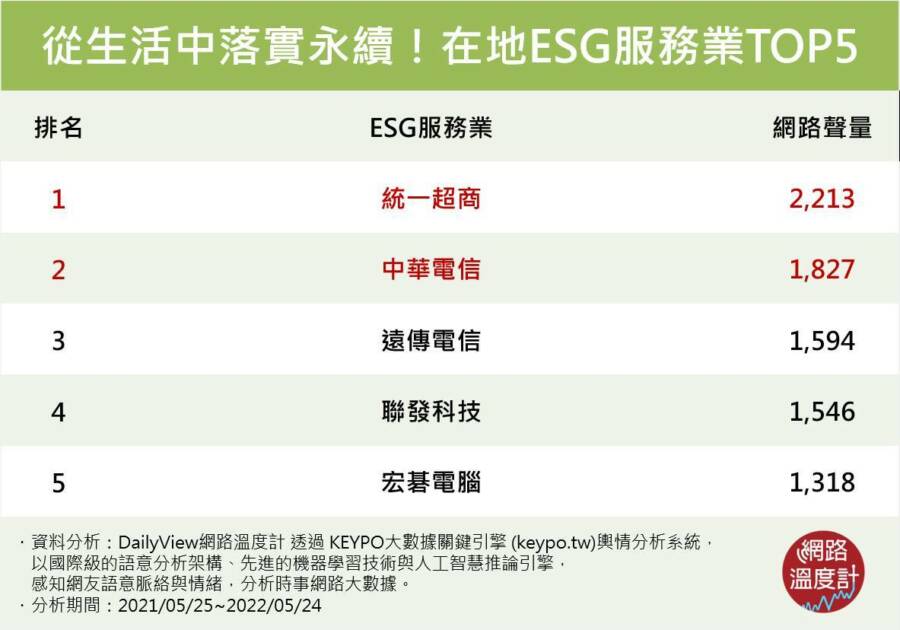 在地ESG服務業TOP5