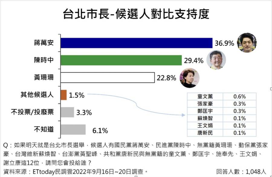 台北市長候選人蔣萬安、陳時中、林珊珊支持度調查