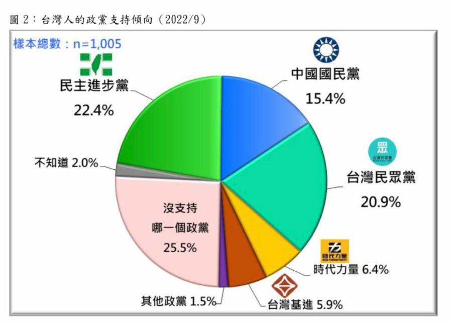 台灣人的政黨支持傾向民主進步黨占22.4%、台灣民眾黨20.9%、中國國民黨僅15.4%
