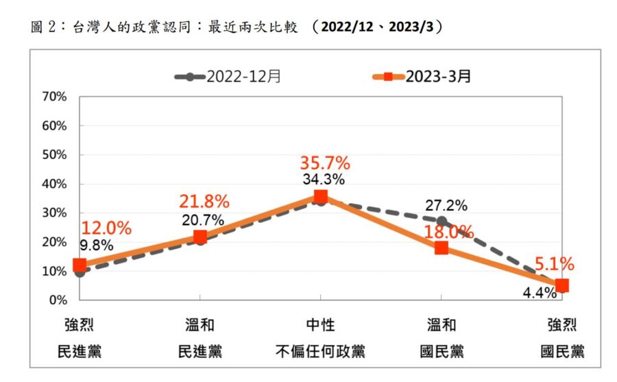 國民黨慘了！政黨認同度創史上跌幅8.5百分點 - 台北郵報 | The Taipei Post
