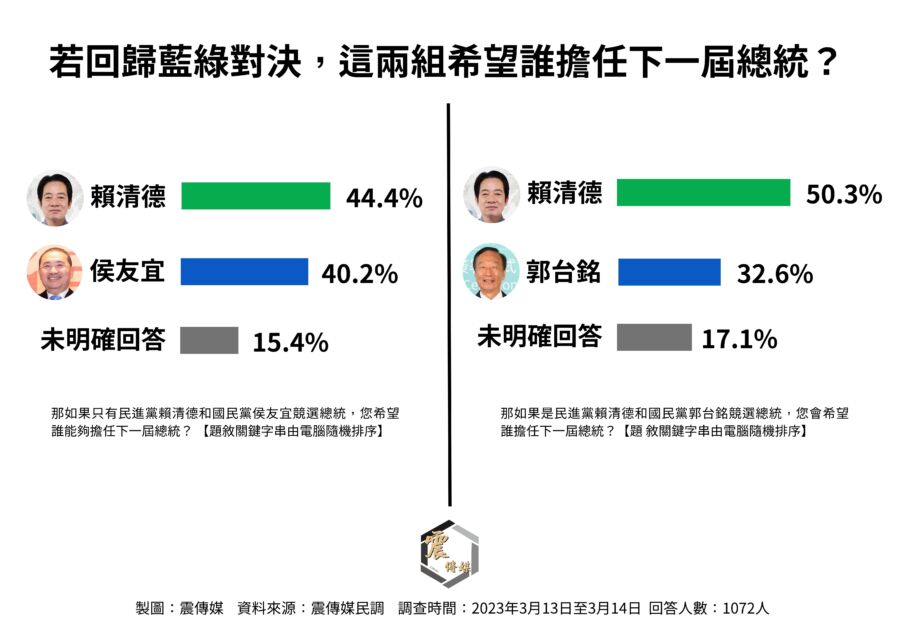 民調／2024總統三腳督最挺賴清德　單挑「這人」支持度破5成 - 台北郵報 | The Taipei Post