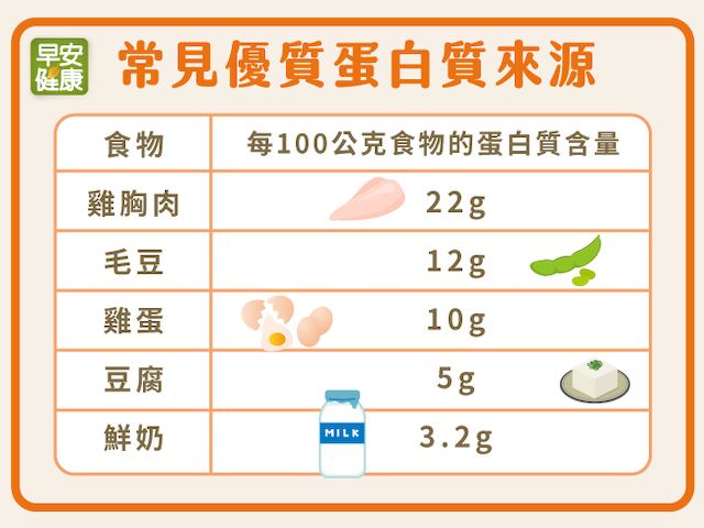不是年輕人專利！熟齡必懂的「乳清蛋白」這檔事 - 台北郵報 | The Taipei Post