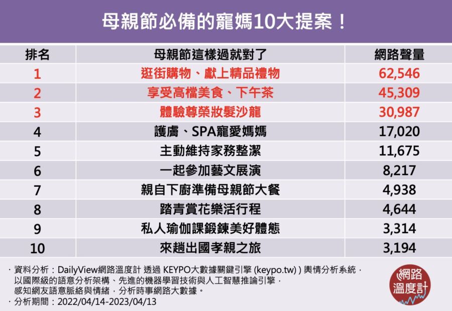 用行動寵愛媽咪！網友激推慶祝母親節精緻提案TOP10 - 台北郵報 | The Taipei Post