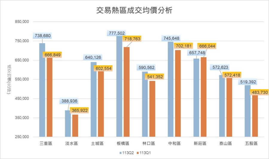 圖／113年Q2預售屋交易熱區均價比較表。（新北市政府地政局提供）