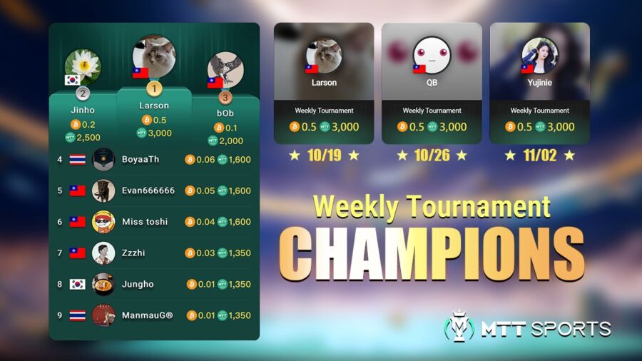 捷報！台灣選手斬獲《MTT SPORTS》週賽3連冠　攬500萬獎勵 - 早安台灣新聞 | Morning Taiwan News