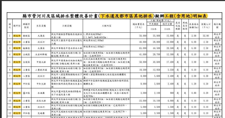 圖／新北市議員戴瑋姍補充，防洪排水改善的部分，2025年國土管理署補助全國的86案、13.2億中，新北就佔了12案、補助高達2.3億。（新北市議員戴瑋姍提供）