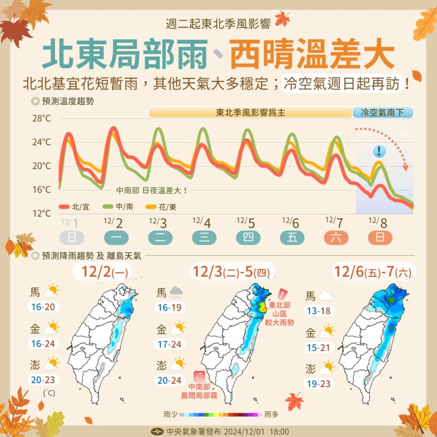 今變天灌雨「3地小心」！北台灣低溫急降1字頭