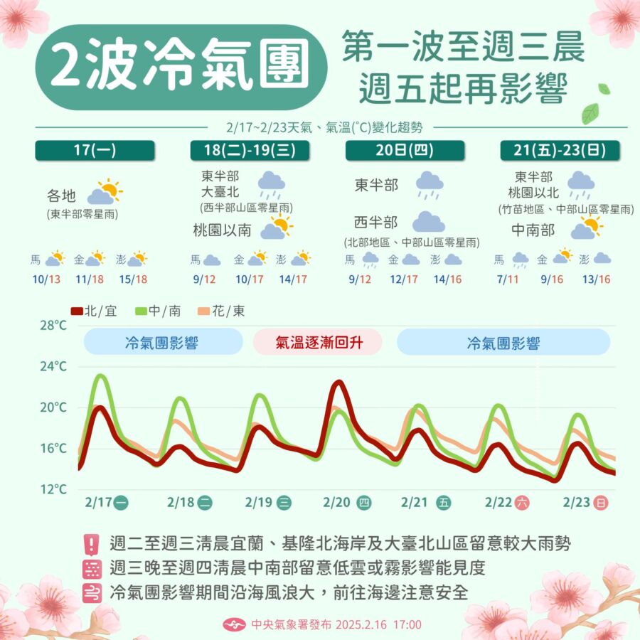 今回溫冷氣團又來!未來天氣「急凍+轉雨」時間曝