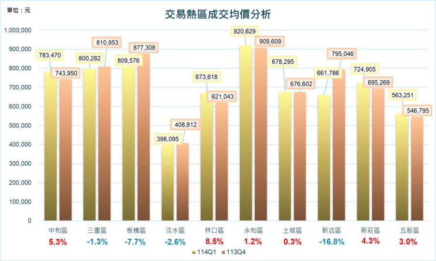 圖／林口區114年第一季的預售屋成交均價，較前一季上漲8.5%。（新北市政府地政局提供）