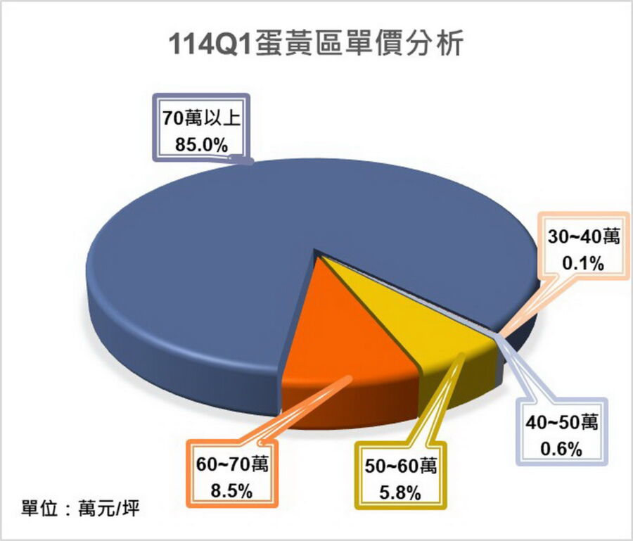 圖／新北蛋黃區的成交單價區間，以每坪70萬元以上占比最多。（新北市政府地政局提供）