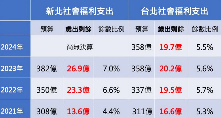 「你講收入、我講支出」　侯友宜與顏蔚慈為補助款激烈交鋒