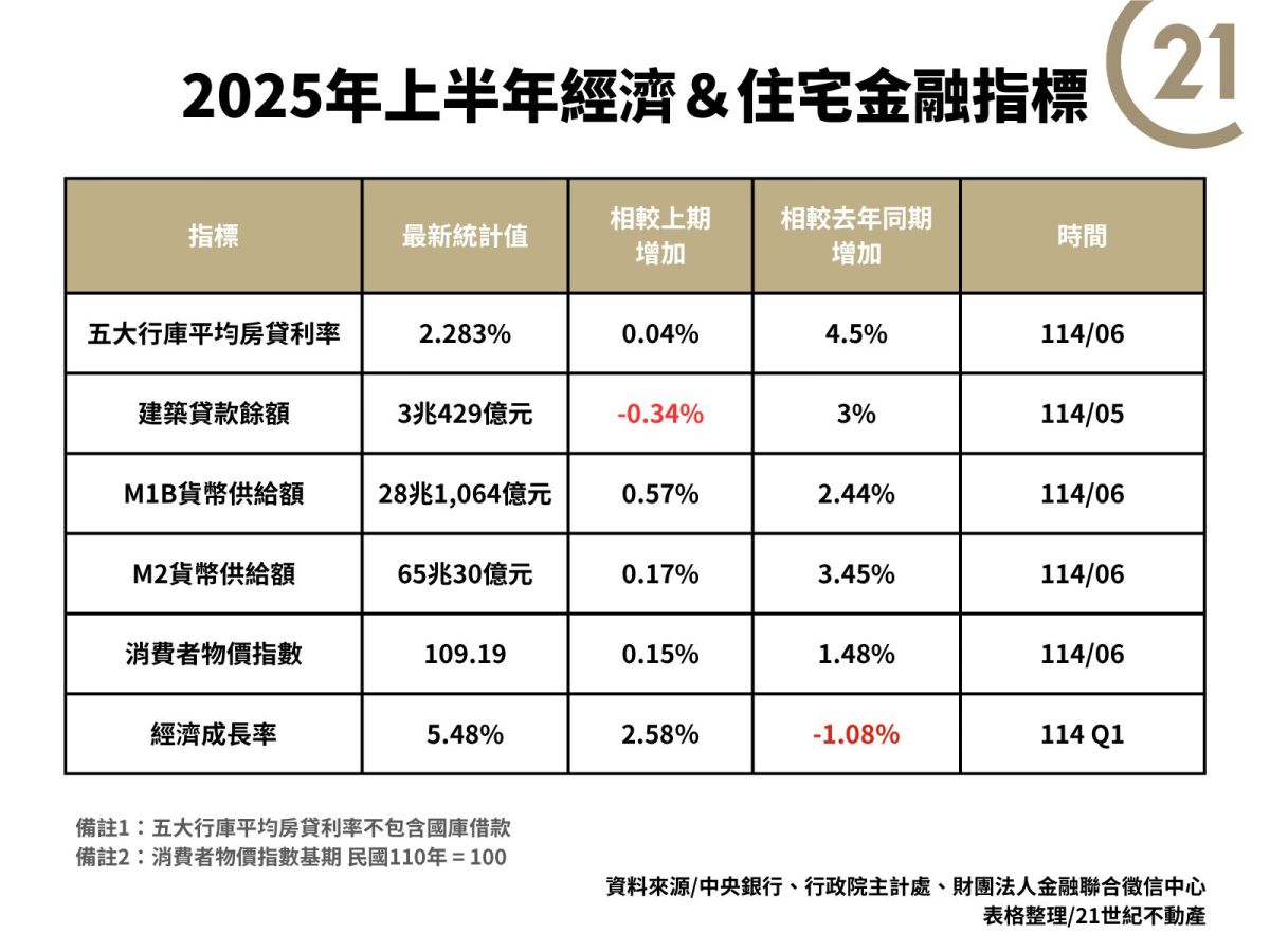 2025上半年房市進入盤整期　21世紀不動產揭三大市場交錯趨勢 - 早安台灣新聞 | Morning Taiwan News