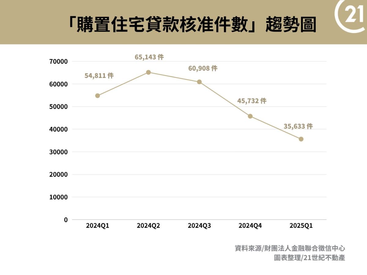 2025上半年房市進入盤整期　21世紀不動產揭三大市場交錯趨勢 - 早安台灣新聞 | Morning Taiwan News