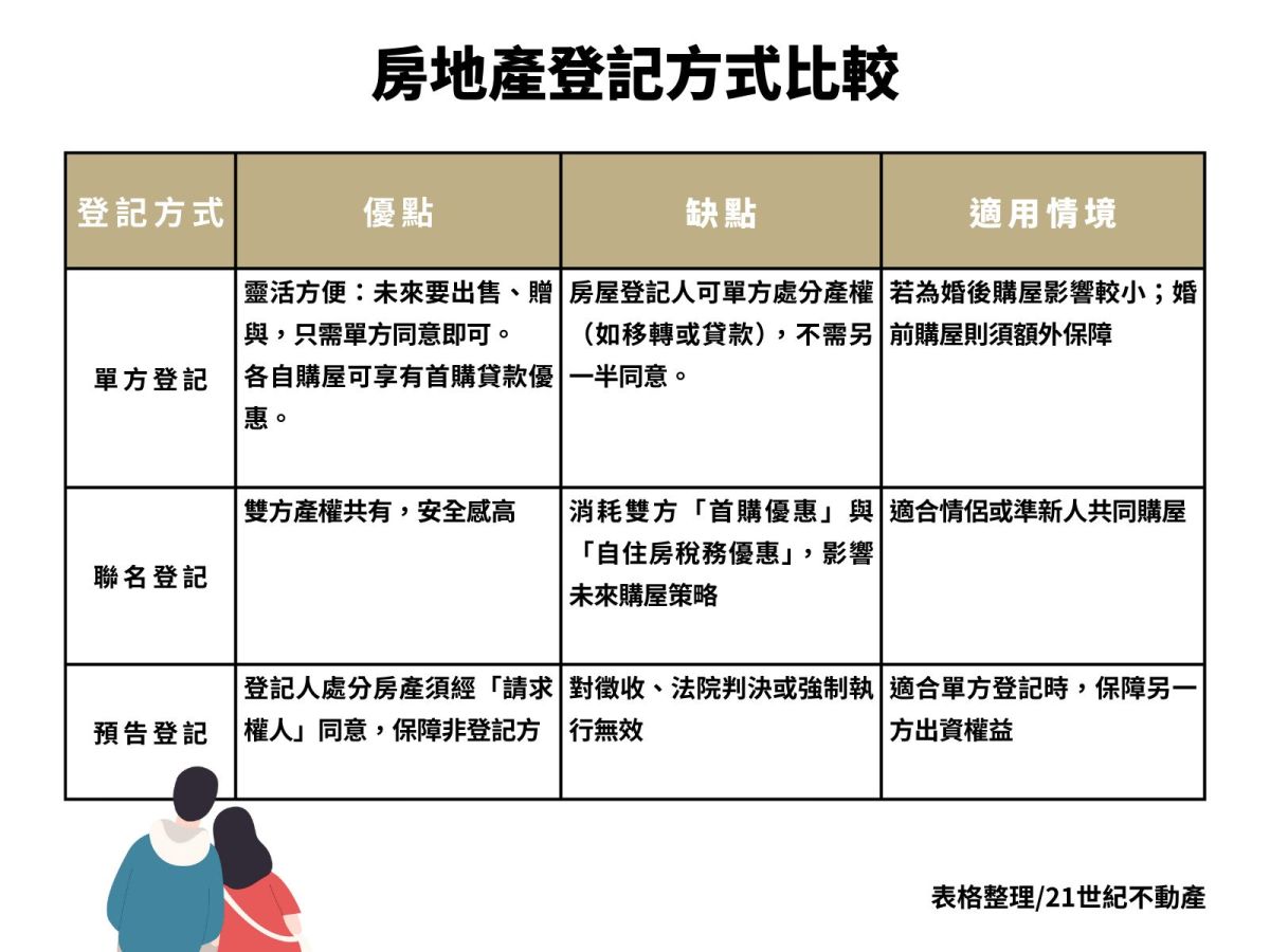 七夕「愛的承諾」升級版　情侶買房注意事項全攻略 - 早安台灣新聞 | Morning Taiwan News