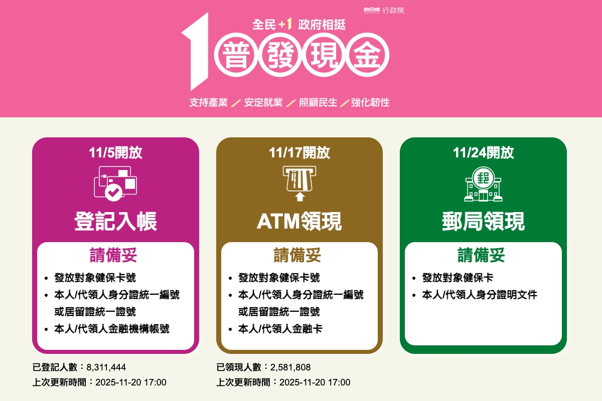 普發1萬釣魚網站激增！財政部揭9個山寨連結防詐重點一次看| 引新聞