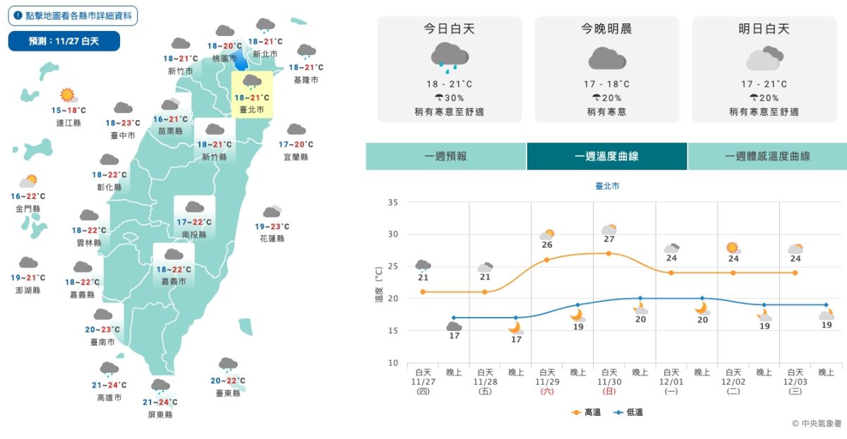 圖／氣象署表示，週末起東北季風減弱，白天氣溫將回升，日夜溫差更大。（翻攝 中央氣象署 網站）