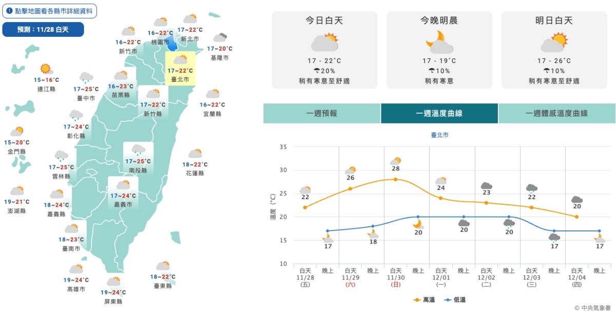 圖／氣象署表示，本周末東北季風將明顯減弱，白天氣溫回升、整體轉為多雲到晴。（翻攝 中央氣象署 網站）
