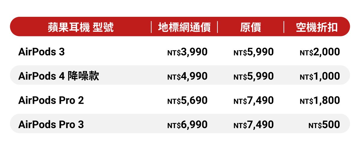 圖／新聞照片三：最新上市的 AirPods Pro 3，地標網通一開賣即降價 500元回饋顧客。高CP值熱銷款 AirPods 3 也提供2,000元優惠，等於是67折。（地標網通 提供）
