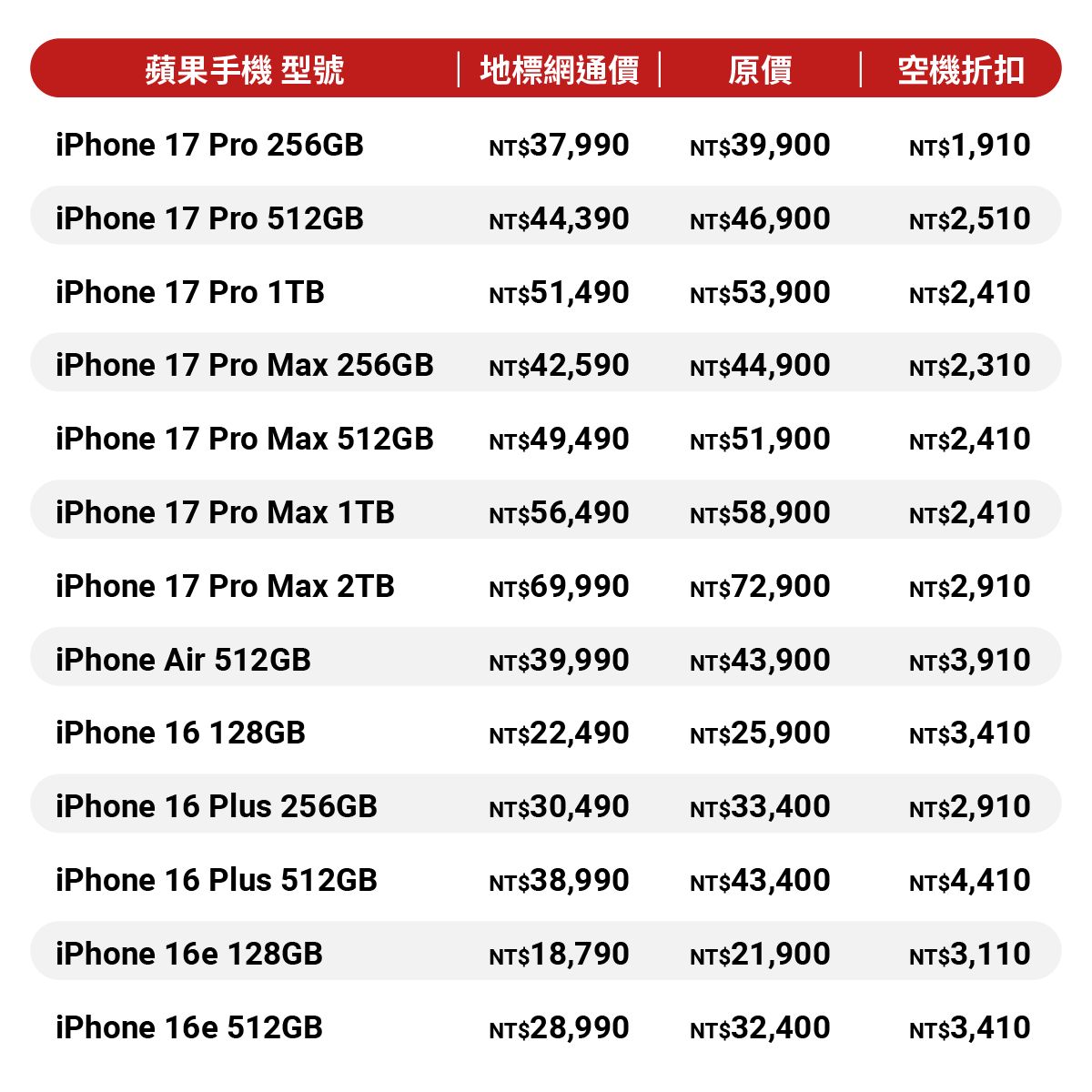 圖／地標網通 iPhone 17 Pro 及 iPhone 17 Pro Max 系列已全面調降空機售價，降幅最高接近 3,000 元，iPhone 16 系列降幅最高近 4,500 元。（地標網通 提供）