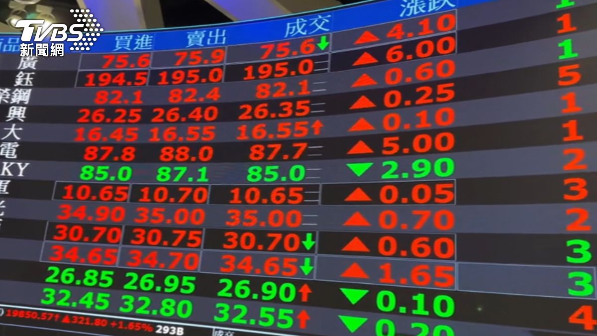 美股科技股漲跌互見台股震盪上攻近百點| 引新聞