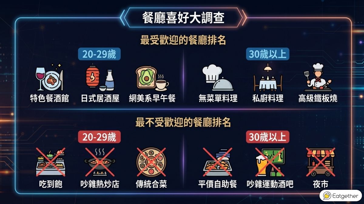 圖／男女不同年齡層的飲食喜好。（2025台灣交友年報 提供）