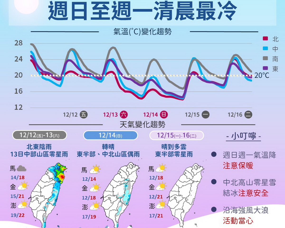 圖/近期鋒面與冷氣團接連來襲,清晨與深夜氣溫驟降,溫差變化大,容易增加心血管及呼吸道疾病風險。(新北市政府消防局提供)