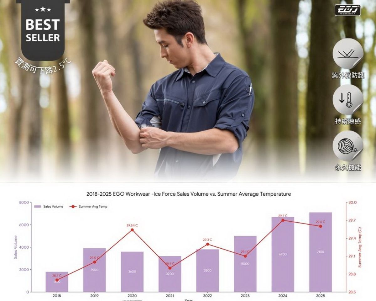 圖／「衣哥 ICE FORCE」採用Y型斷面環保紗，透過物理性原理反射紅外線，並增加纖維表面積加速水分蒸發，兼具速乾與抗UV效果。（EGO Workwear 衣哥制服臉書）