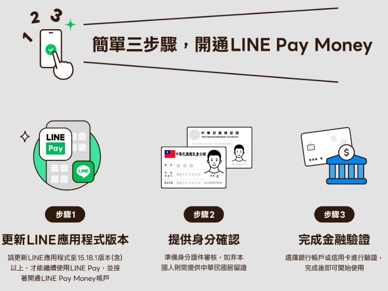 圖／LINE Pay Money 採用全新的實名制流程，新帳戶需以身分證或居留證完成驗證。（翻攝 LINE Pay 網站）