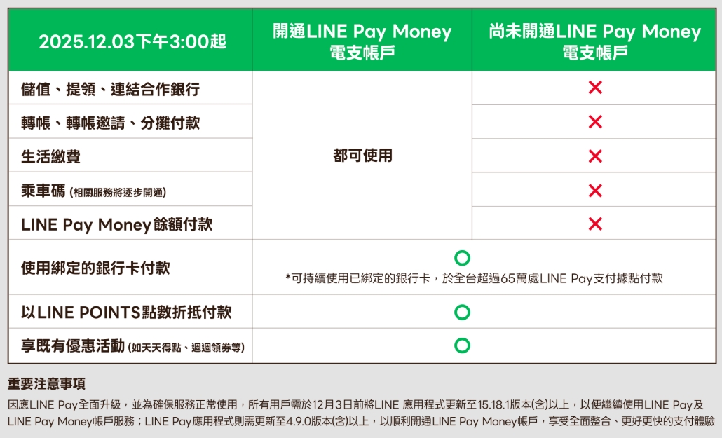 圖／LINE Pay Money 整併多項日常支付情境，包含儲值、提領、聊天室快速轉帳、好友分帳、水電瓦斯繳費、停車費繳納等服務。（翻攝 LINE Pay 網站）