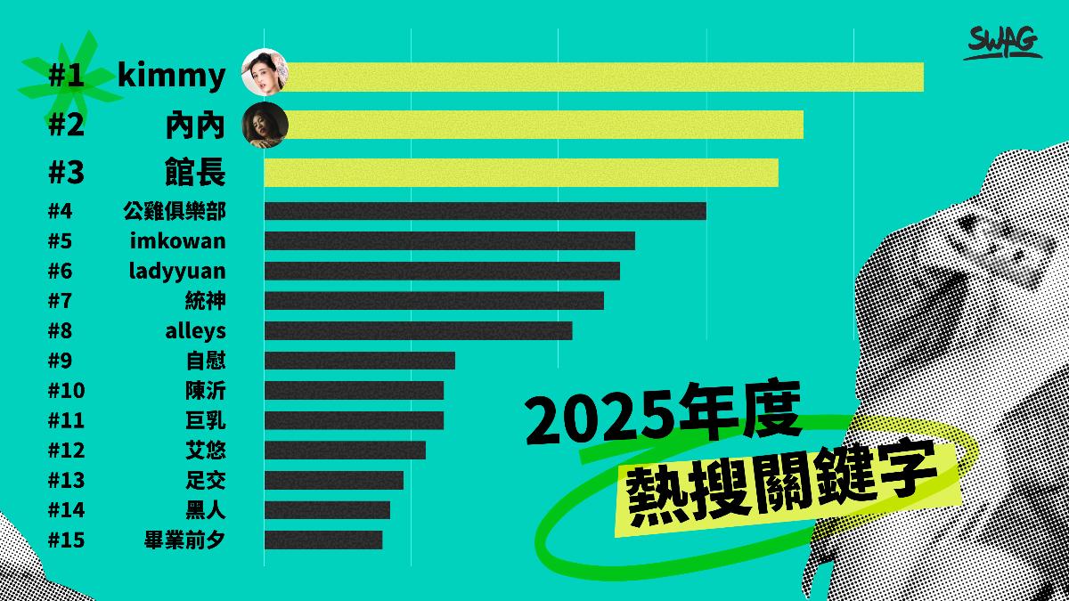 圖／前輔導長內內奪得年度熱搜排行榜亞軍。（SWAG提供）